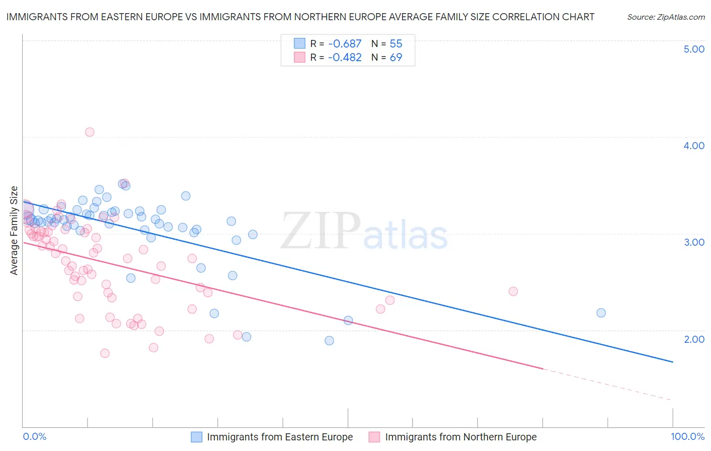 Immigrants from Eastern Europe vs Immigrants from Northern Europe Average Family Size