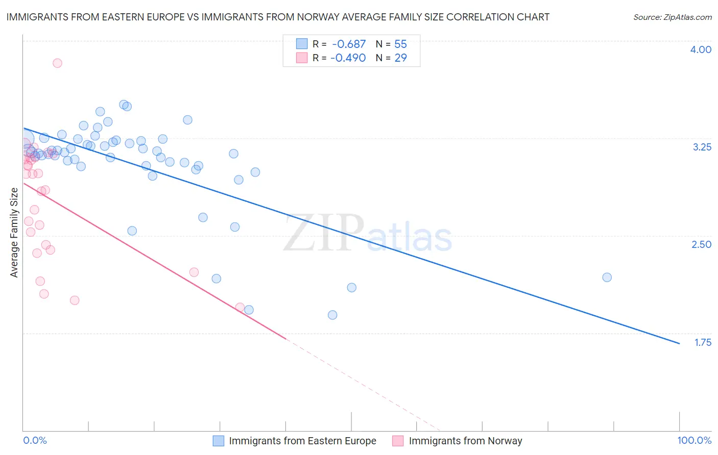 Immigrants from Eastern Europe vs Immigrants from Norway Average Family Size