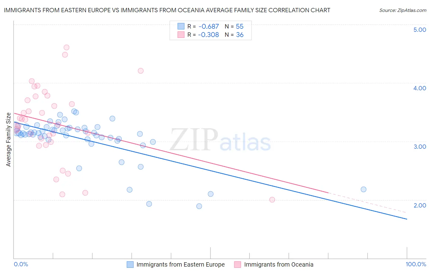 Immigrants from Eastern Europe vs Immigrants from Oceania Average Family Size