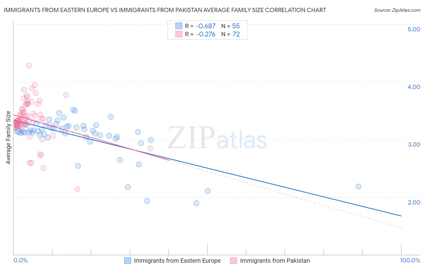 Immigrants from Eastern Europe vs Immigrants from Pakistan Average Family Size