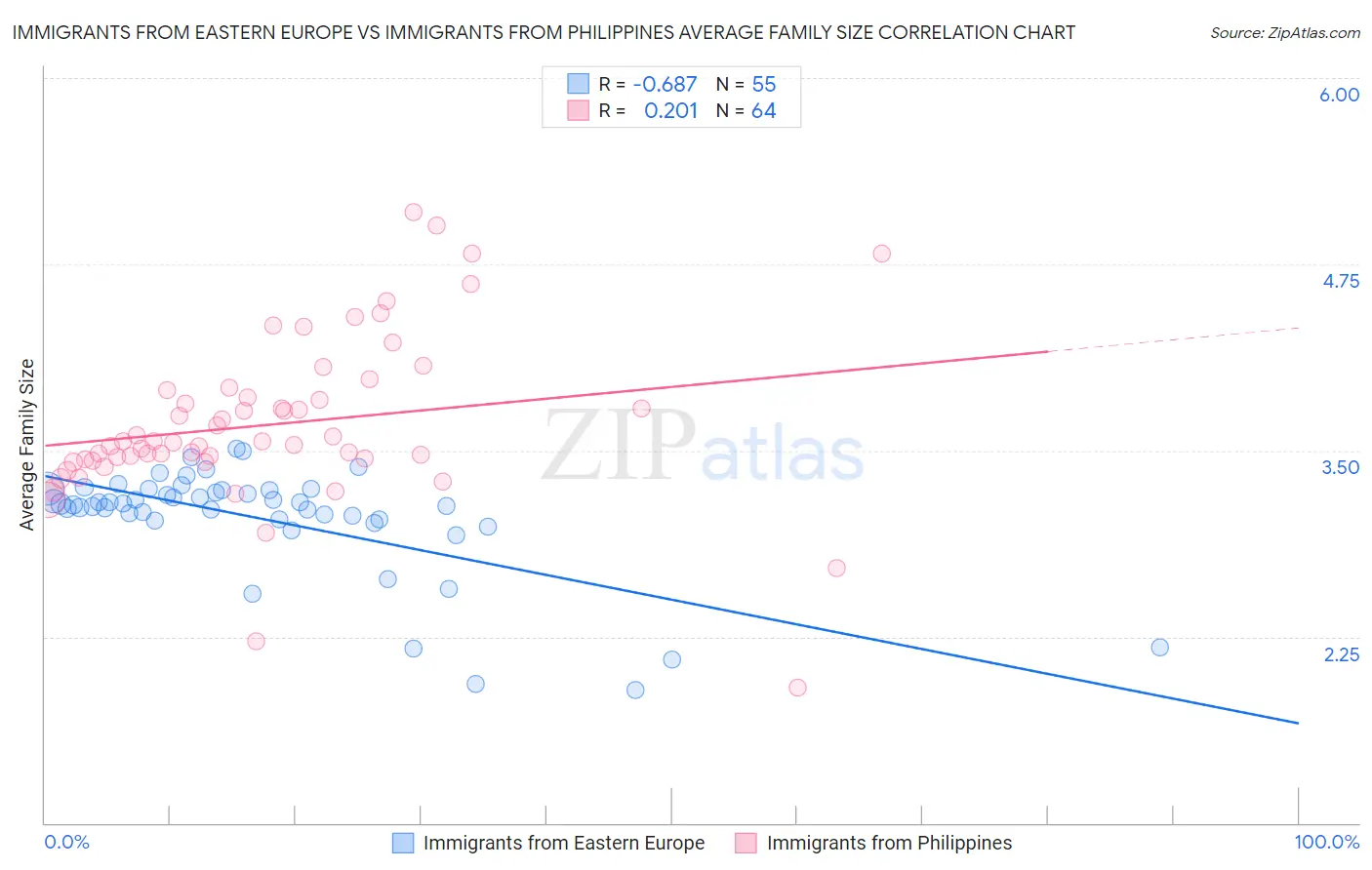 Immigrants from Eastern Europe vs Immigrants from Philippines Average Family Size