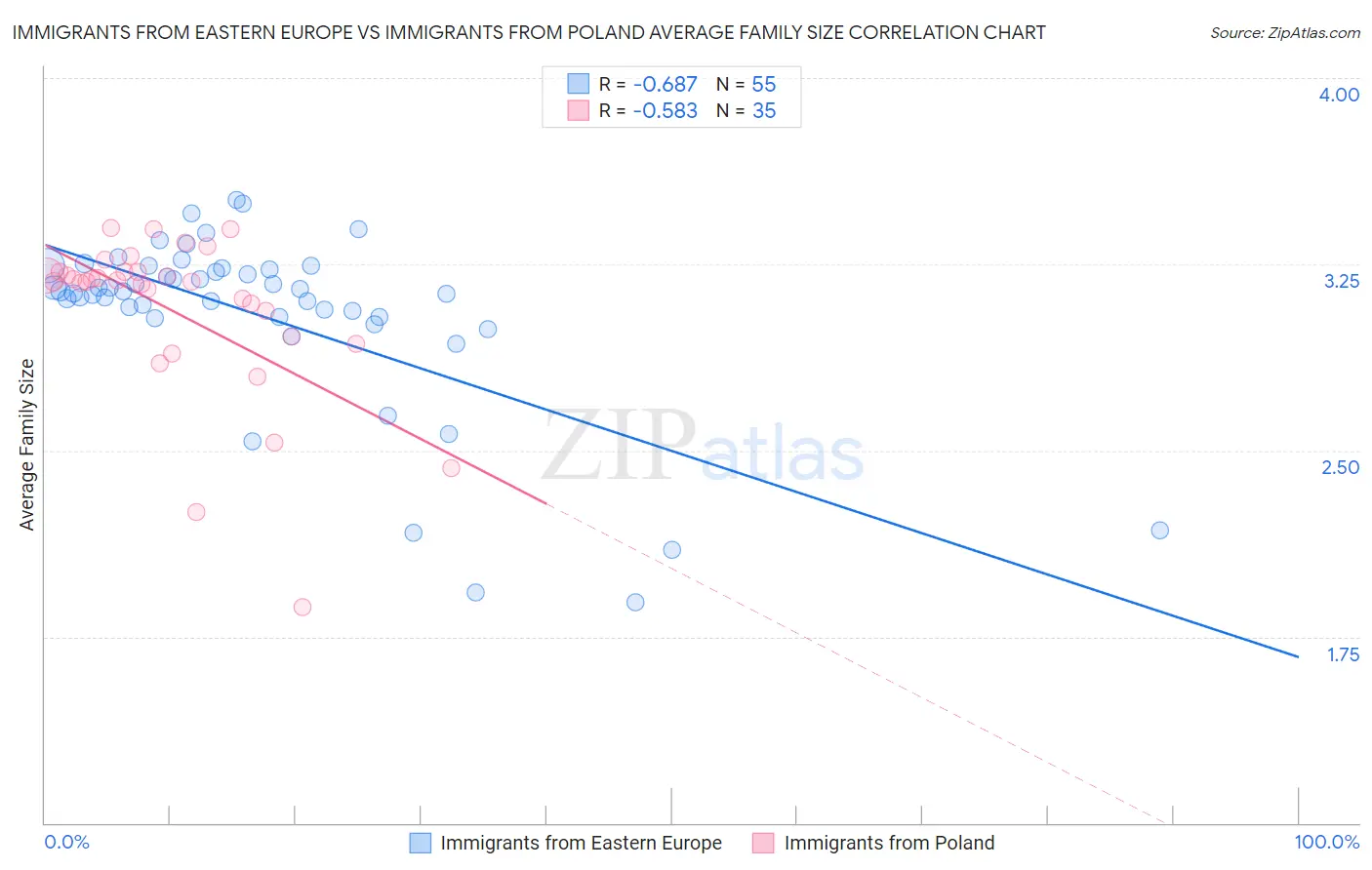 Immigrants from Eastern Europe vs Immigrants from Poland Average Family Size