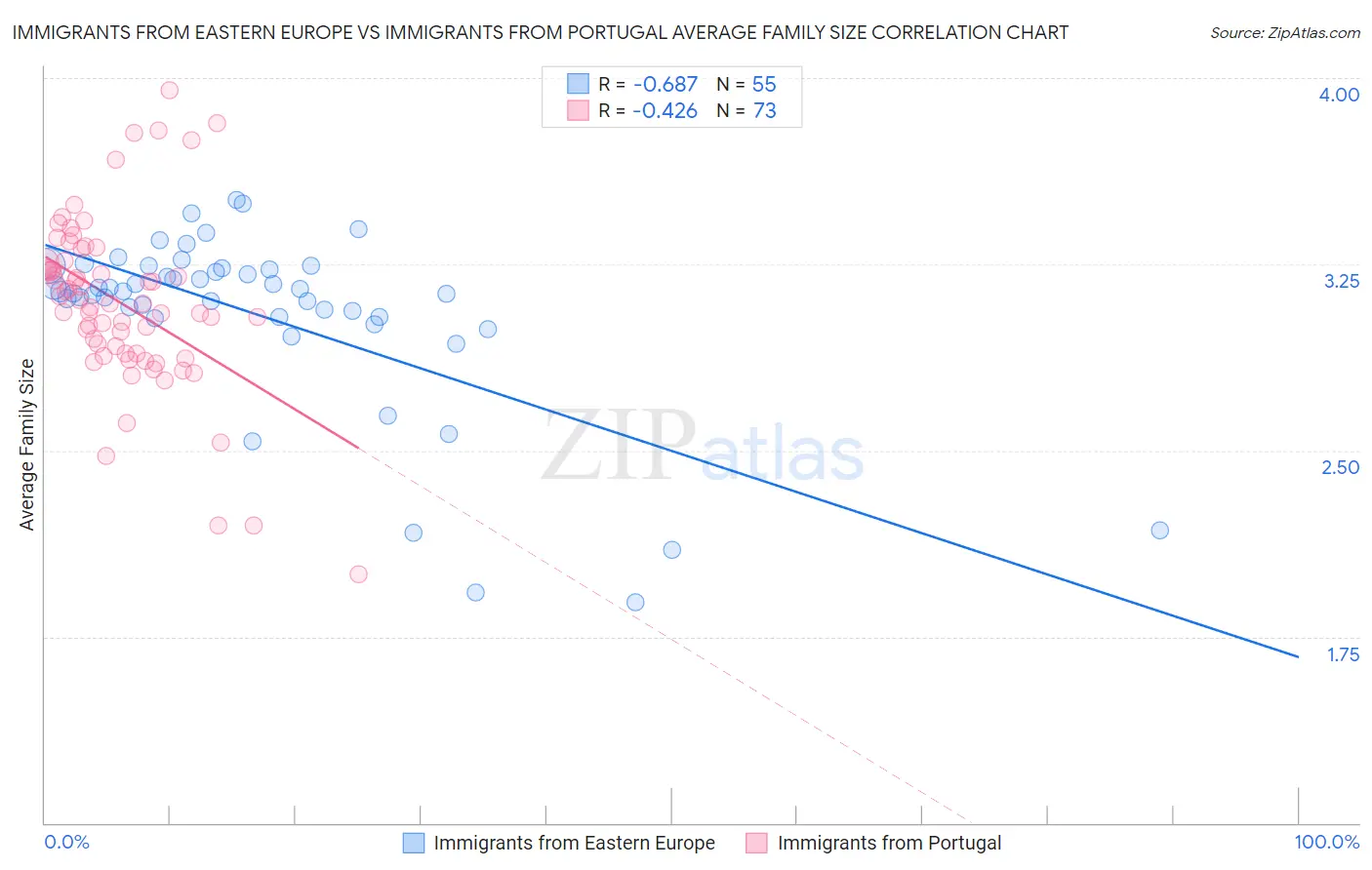 Immigrants from Eastern Europe vs Immigrants from Portugal Average Family Size