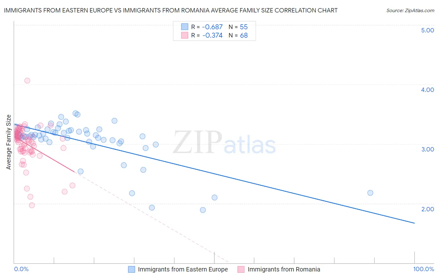 Immigrants from Eastern Europe vs Immigrants from Romania Average Family Size