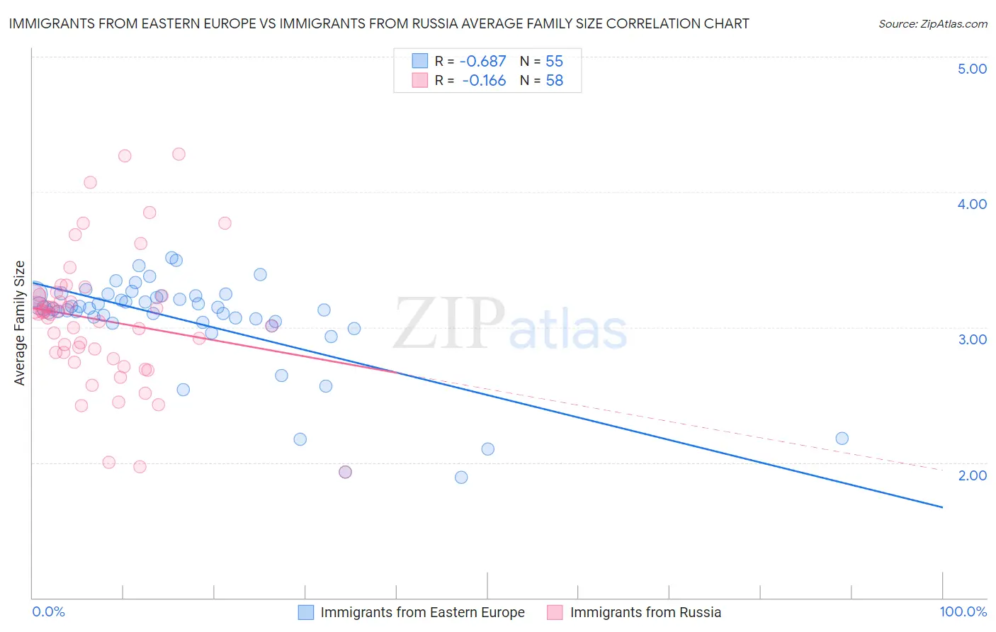 Immigrants from Eastern Europe vs Immigrants from Russia Average Family Size