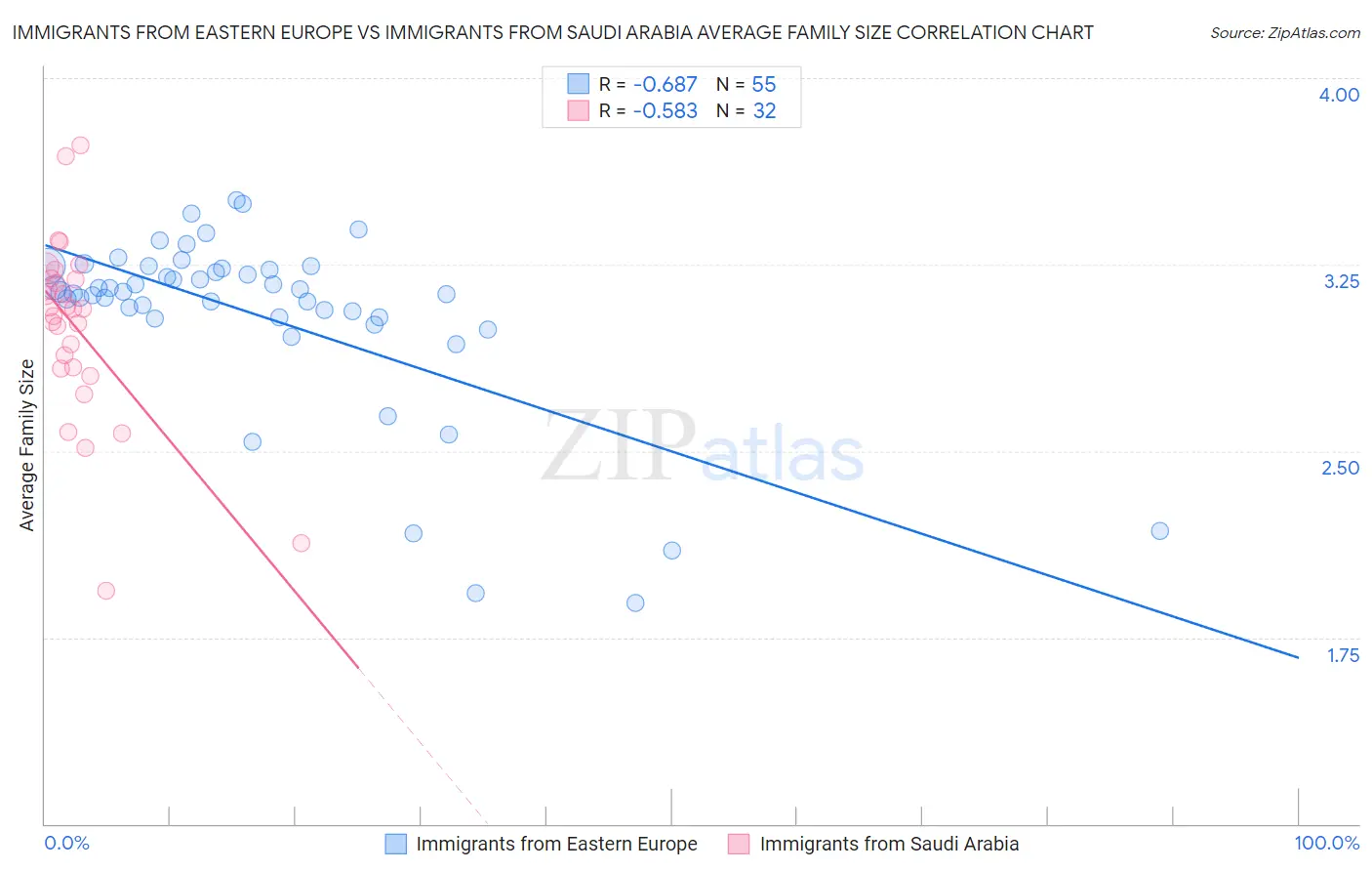 Immigrants from Eastern Europe vs Immigrants from Saudi Arabia Average Family Size
