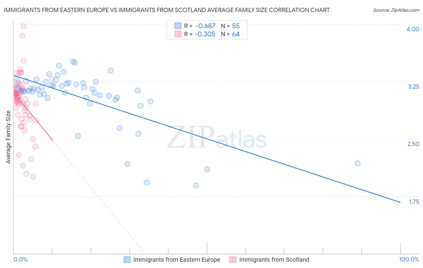 Immigrants from Eastern Europe vs Immigrants from Scotland Average Family Size