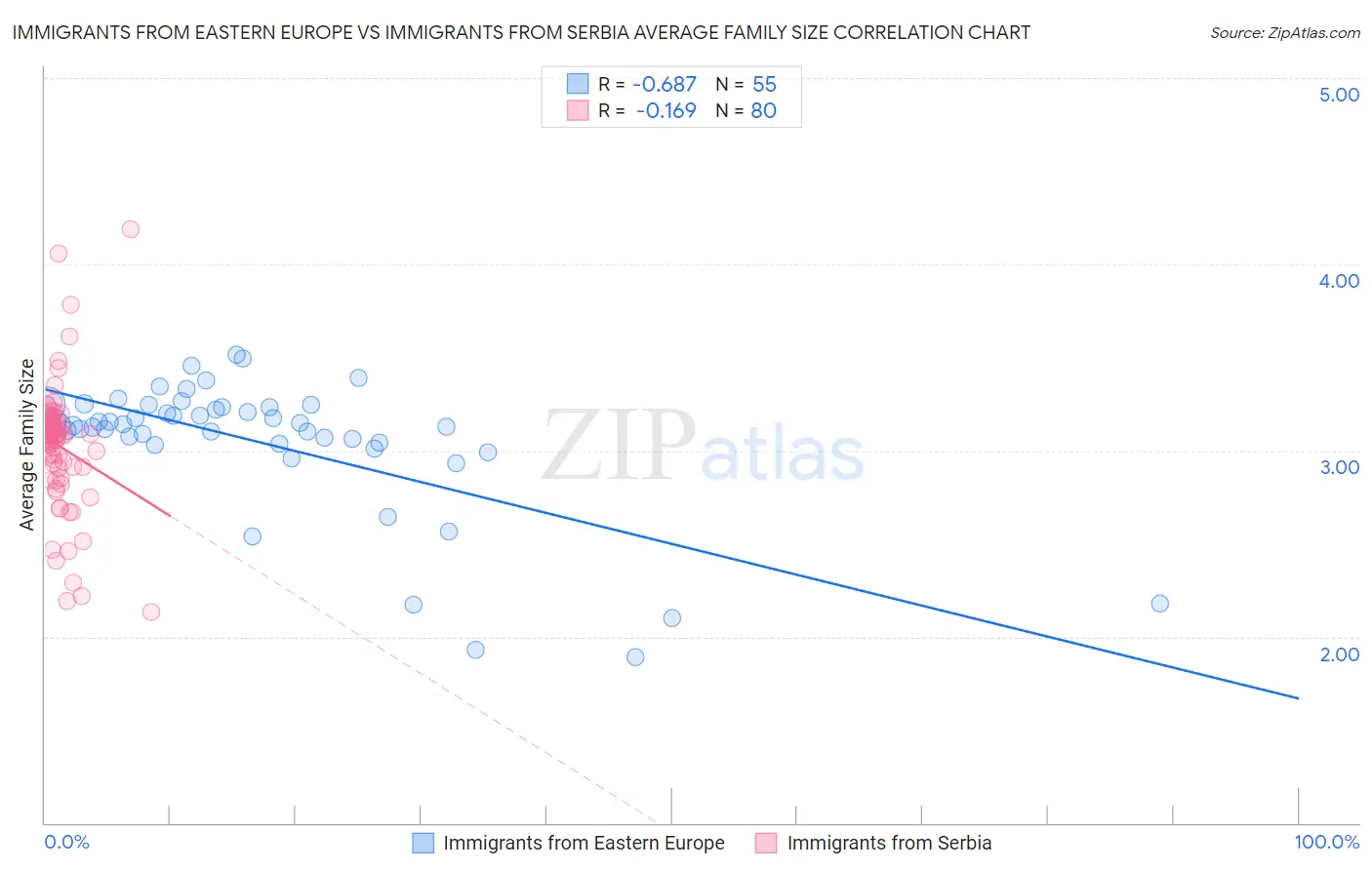 Immigrants from Eastern Europe vs Immigrants from Serbia Average Family Size