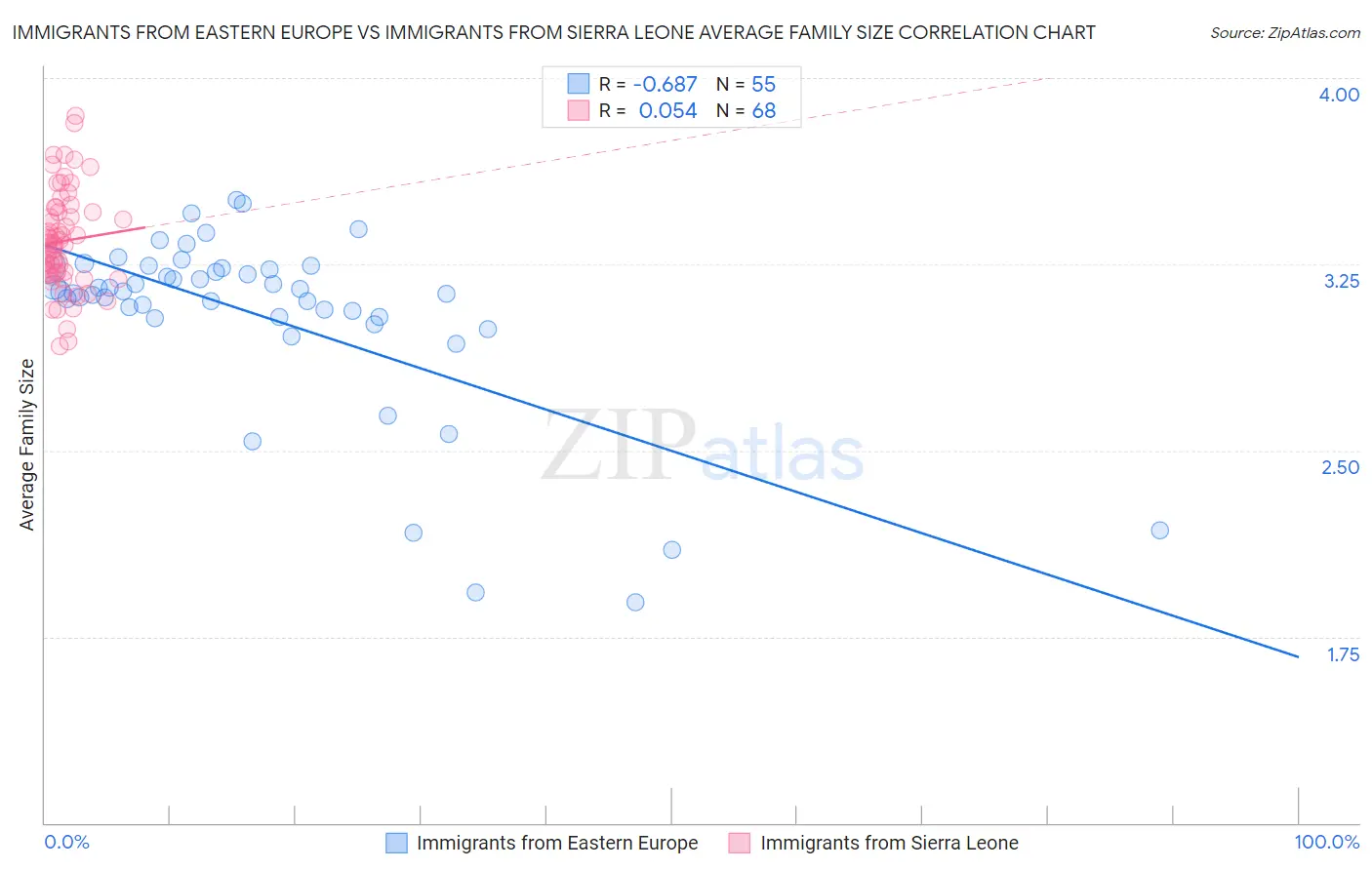 Immigrants from Eastern Europe vs Immigrants from Sierra Leone Average Family Size