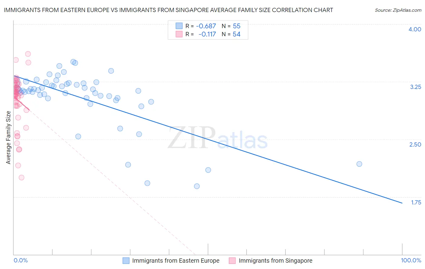 Immigrants from Eastern Europe vs Immigrants from Singapore Average Family Size