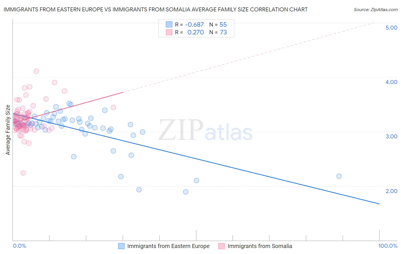 Immigrants from Eastern Europe vs Immigrants from Somalia Average Family Size