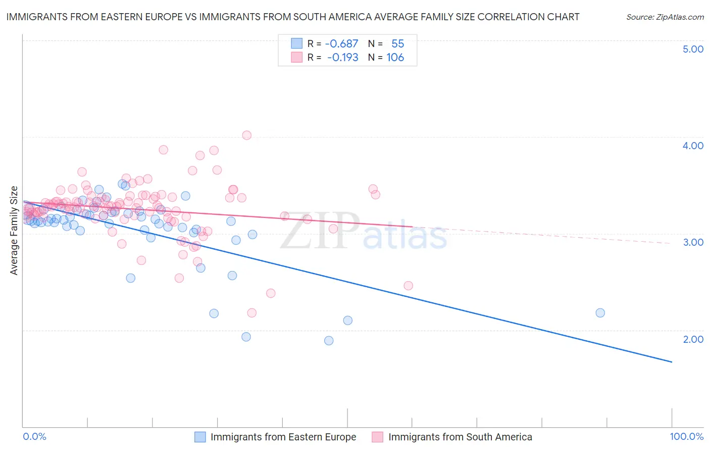 Immigrants from Eastern Europe vs Immigrants from South America Average Family Size