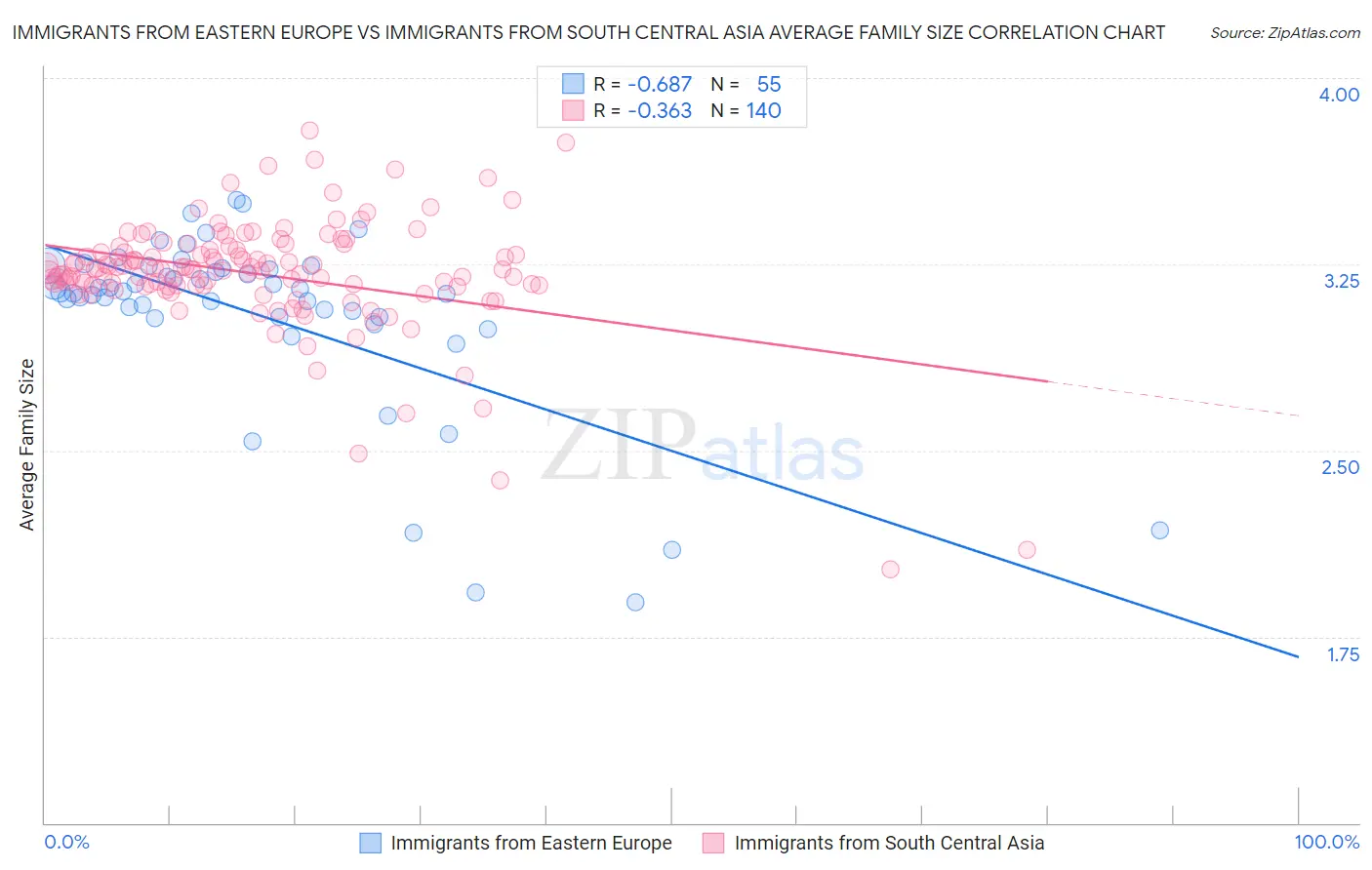 Immigrants from Eastern Europe vs Immigrants from South Central Asia Average Family Size