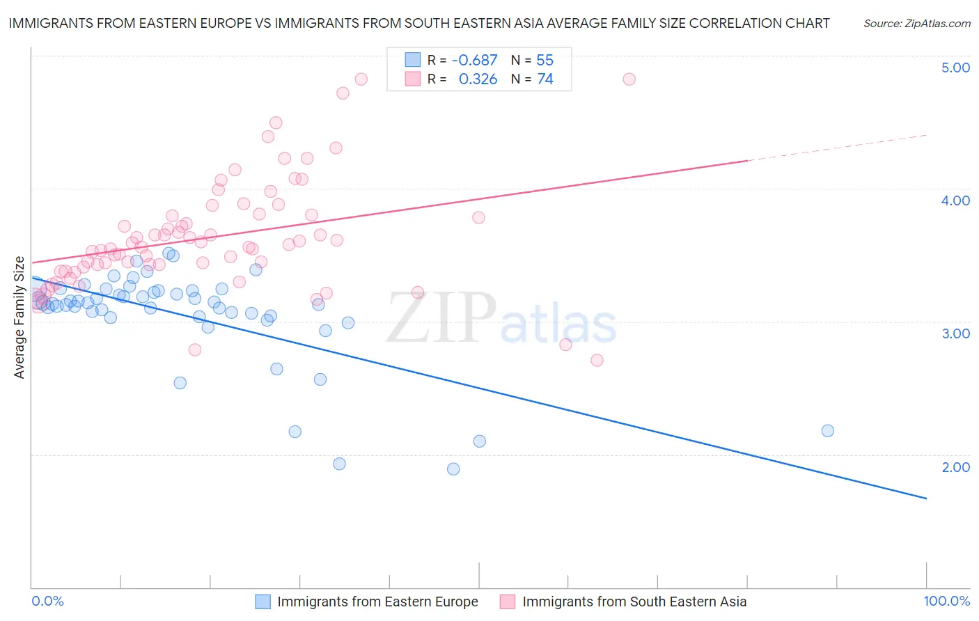 Immigrants from Eastern Europe vs Immigrants from South Eastern Asia Average Family Size