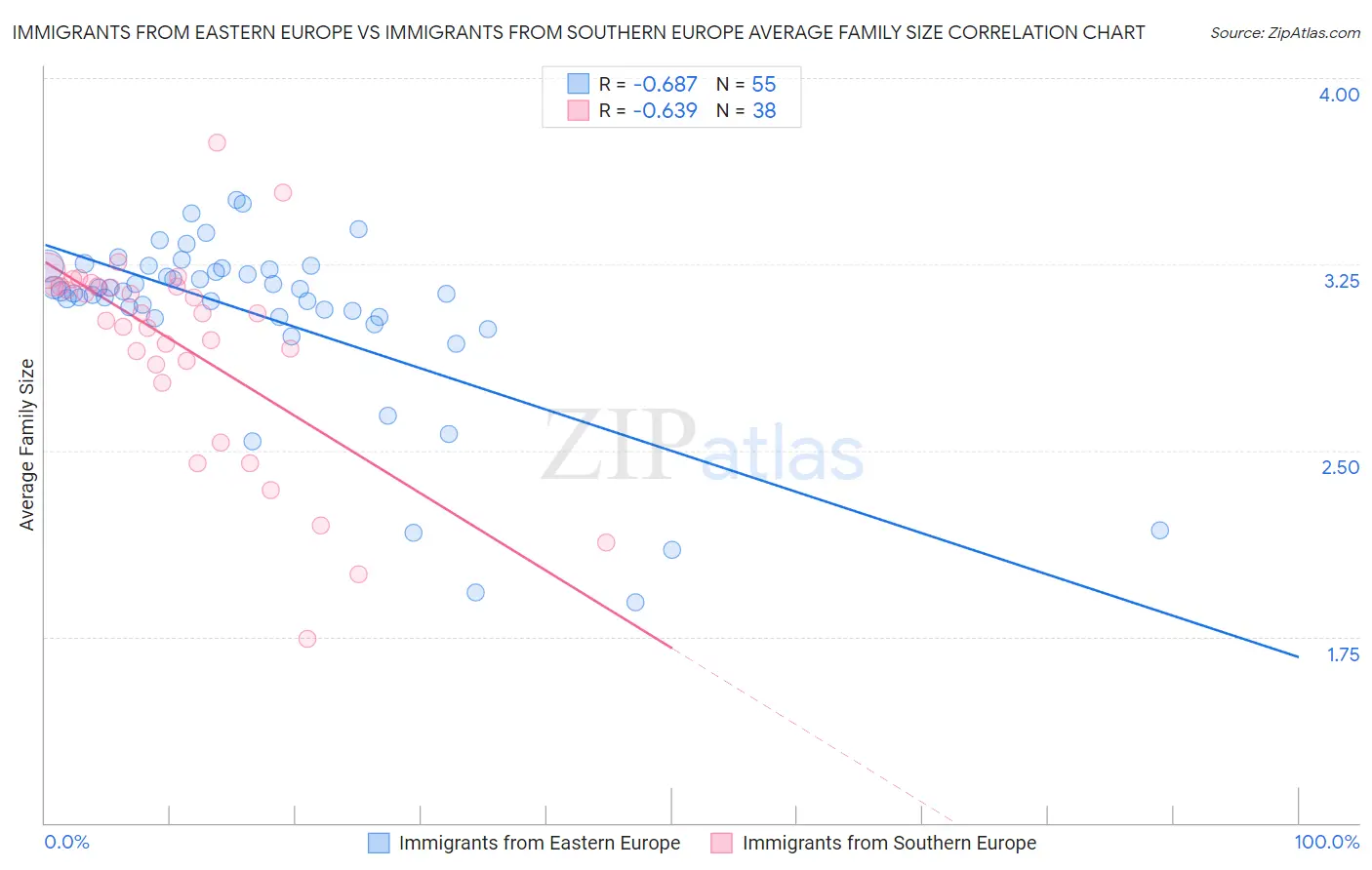 Immigrants from Eastern Europe vs Immigrants from Southern Europe Average Family Size