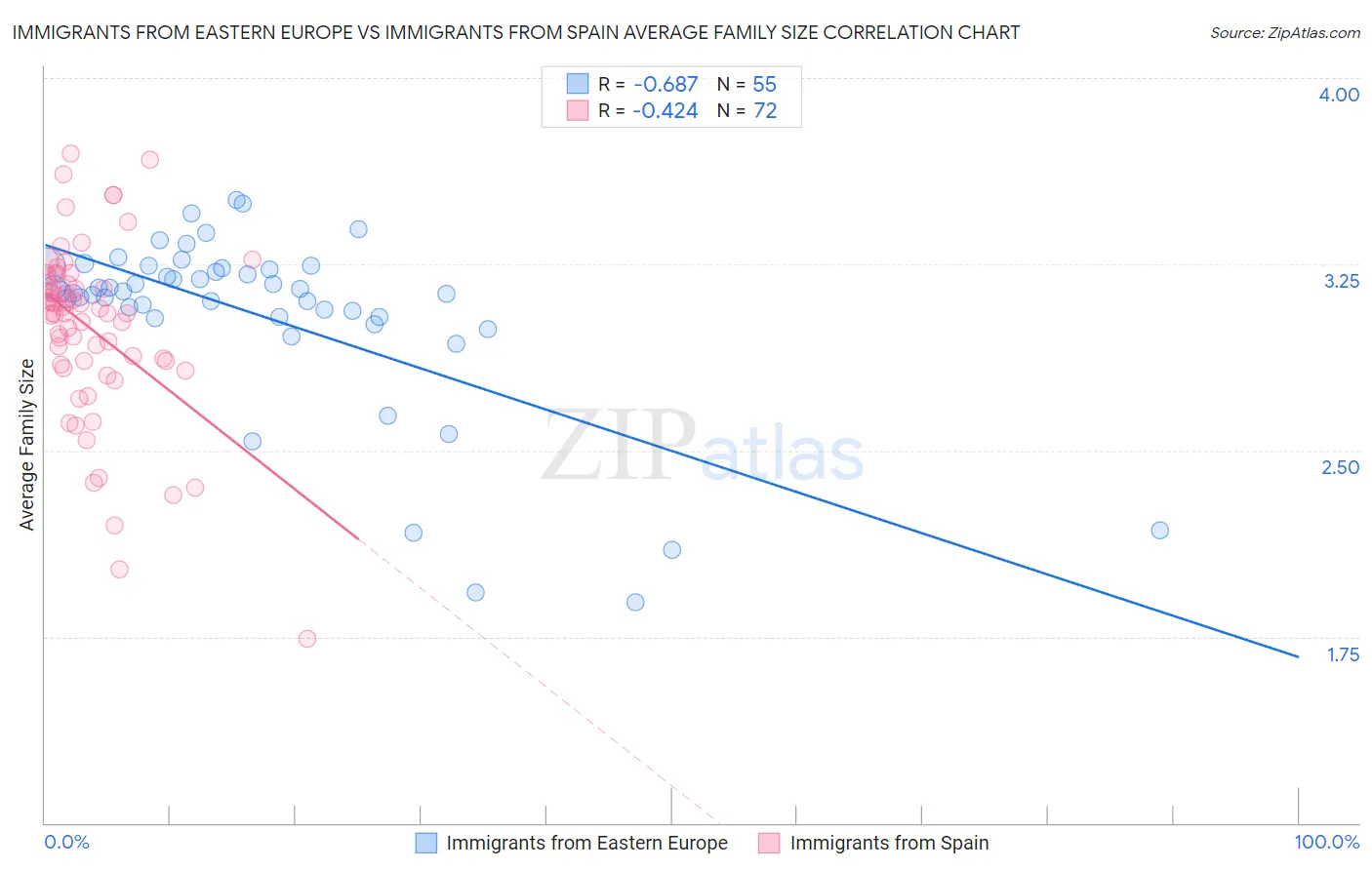 Immigrants from Eastern Europe vs Immigrants from Spain Average Family Size