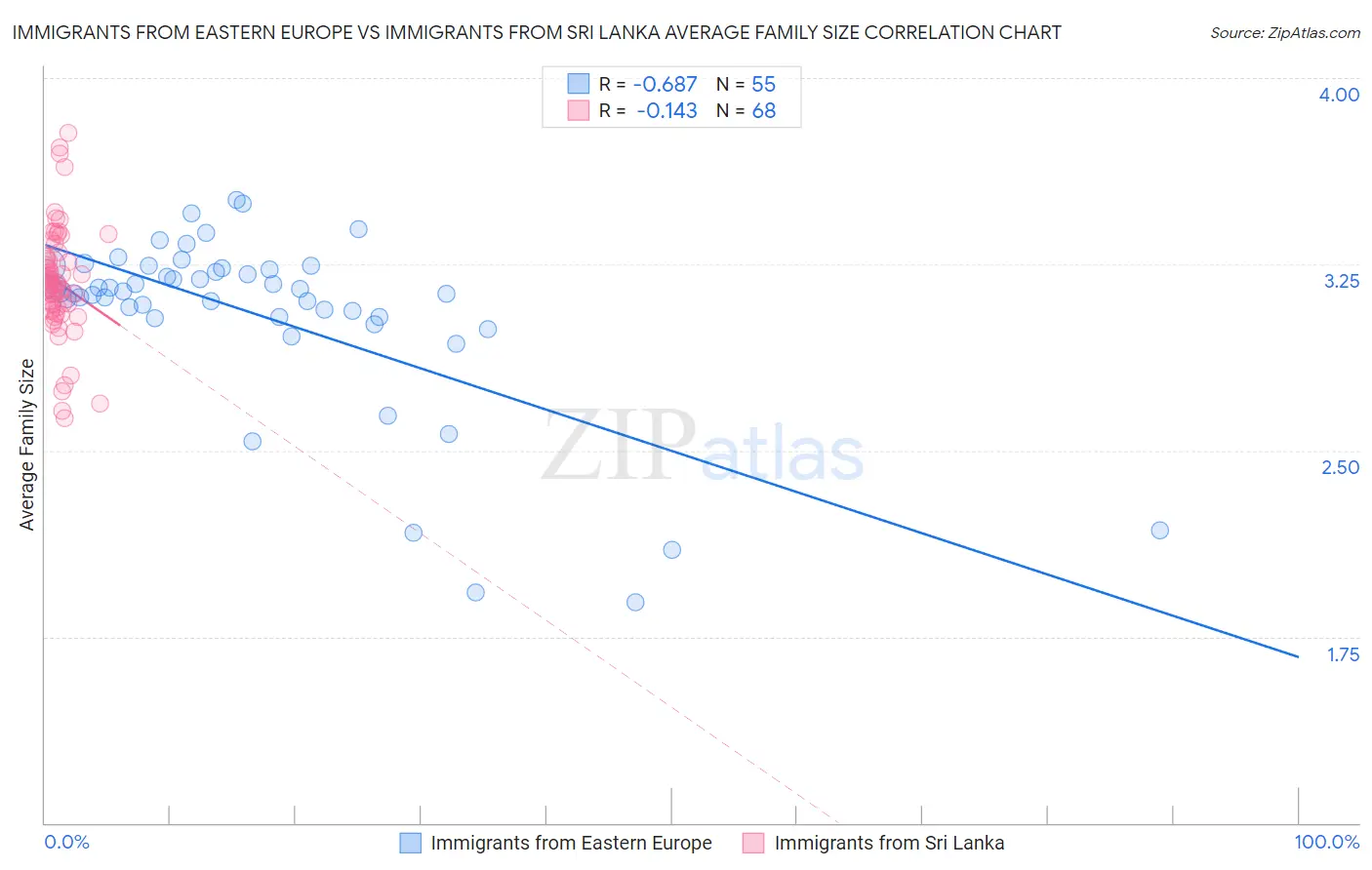 Immigrants from Eastern Europe vs Immigrants from Sri Lanka Average Family Size