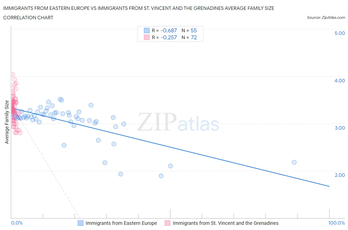 Immigrants from Eastern Europe vs Immigrants from St. Vincent and the Grenadines Average Family Size