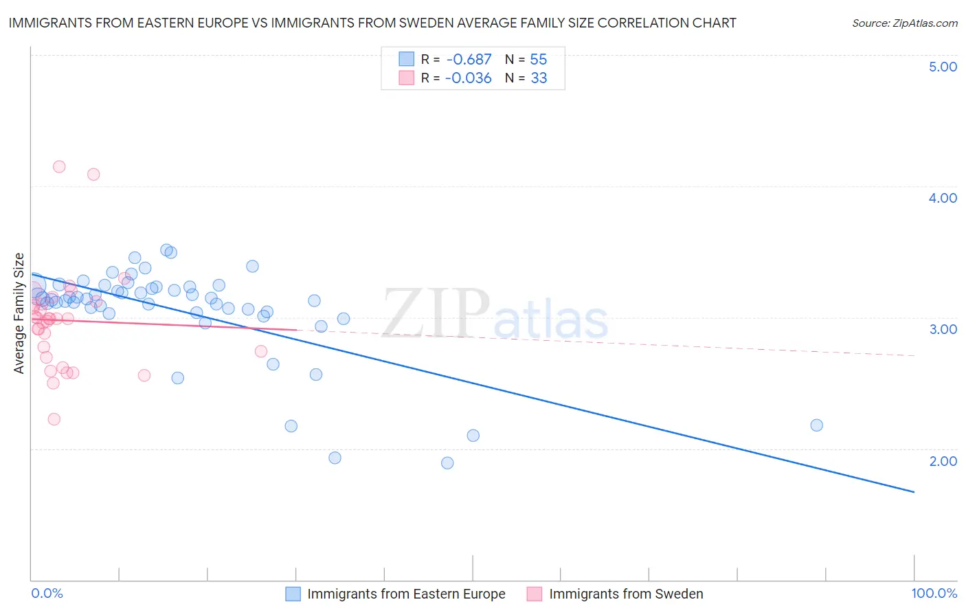 Immigrants from Eastern Europe vs Immigrants from Sweden Average Family Size