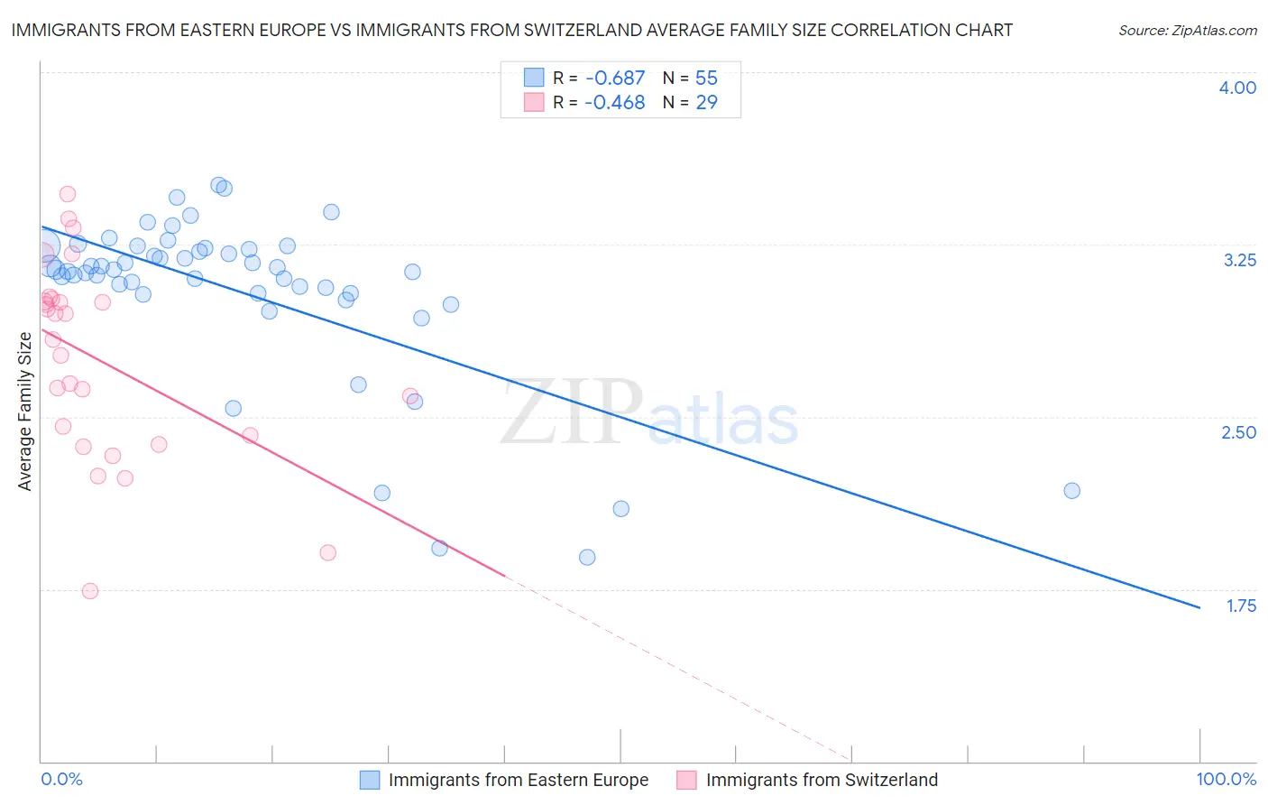 Immigrants from Eastern Europe vs Immigrants from Switzerland Average Family Size