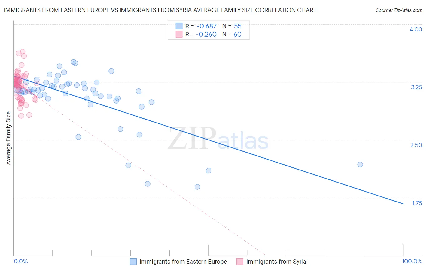 Immigrants from Eastern Europe vs Immigrants from Syria Average Family Size