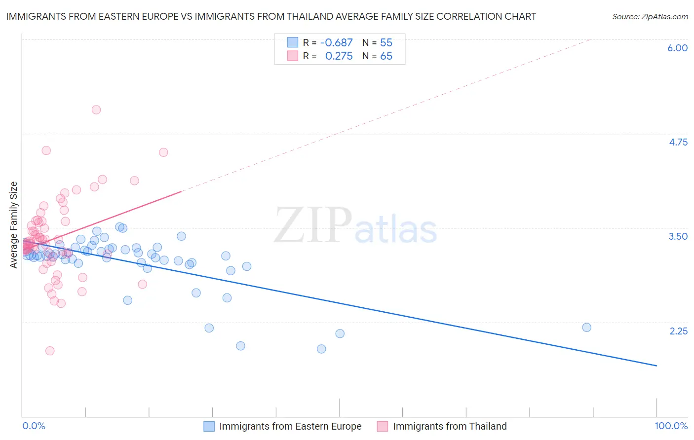 Immigrants from Eastern Europe vs Immigrants from Thailand Average Family Size