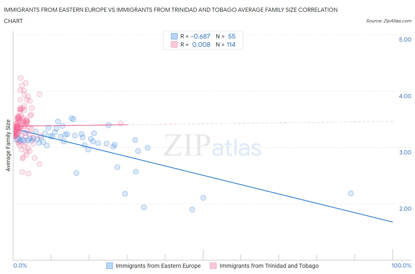 Immigrants from Eastern Europe vs Immigrants from Trinidad and Tobago Average Family Size