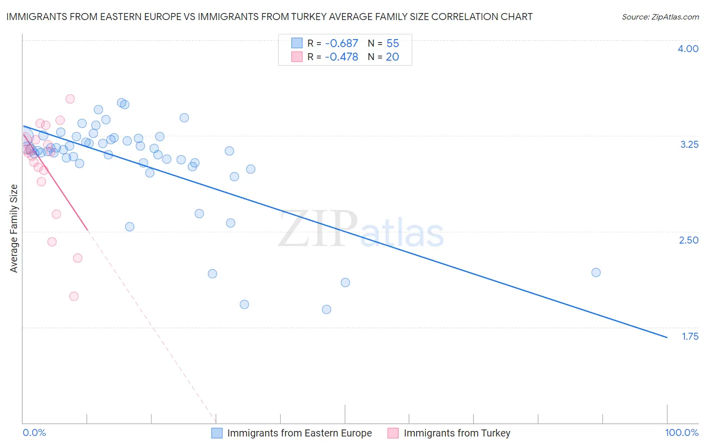 Immigrants from Eastern Europe vs Immigrants from Turkey Average Family Size