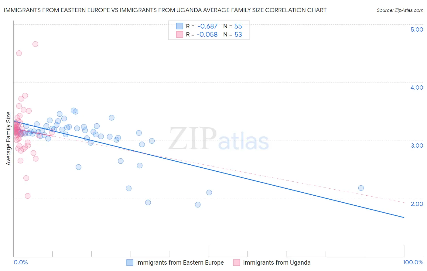 Immigrants from Eastern Europe vs Immigrants from Uganda Average Family Size