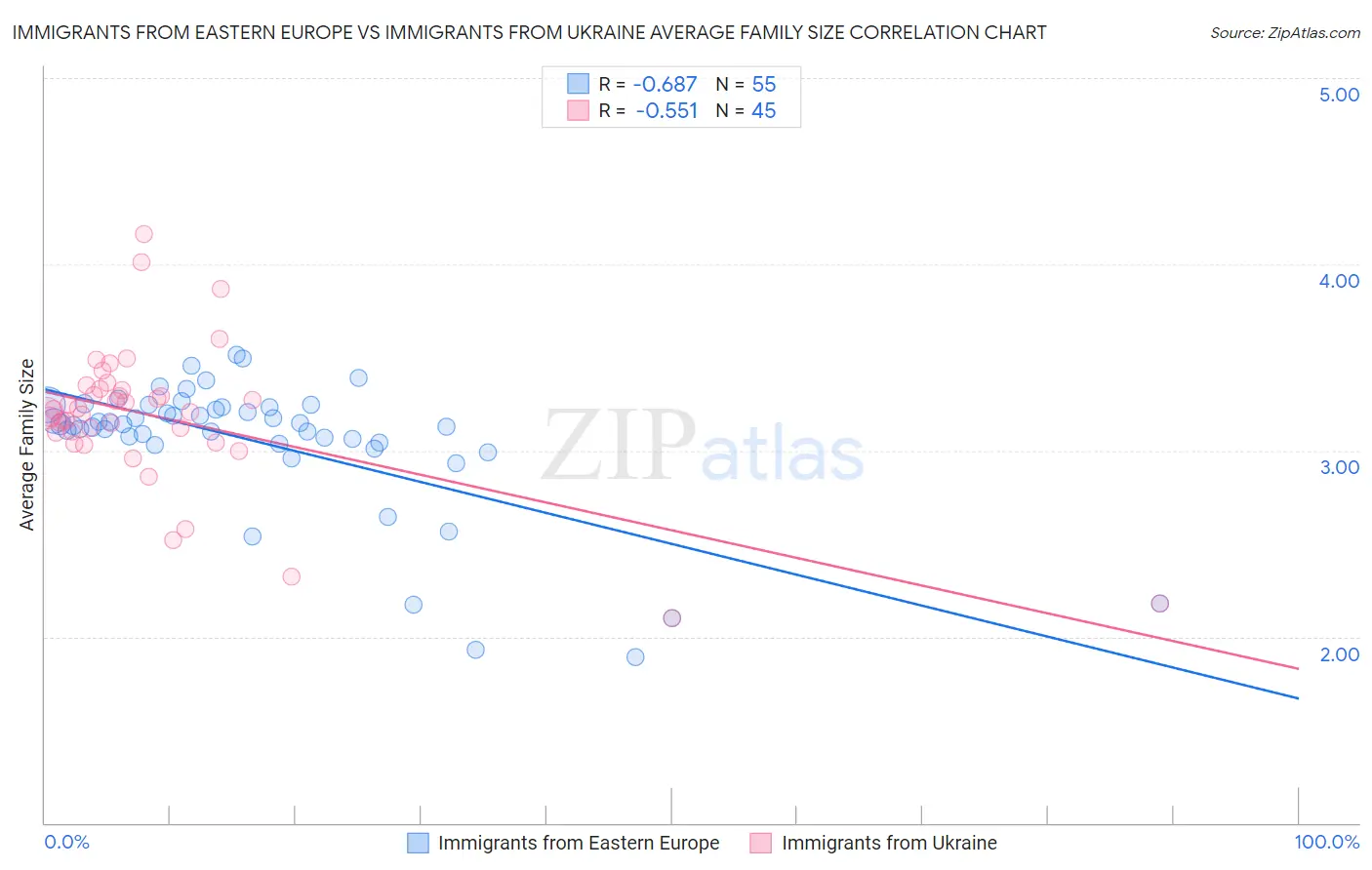 Immigrants from Eastern Europe vs Immigrants from Ukraine Average Family Size