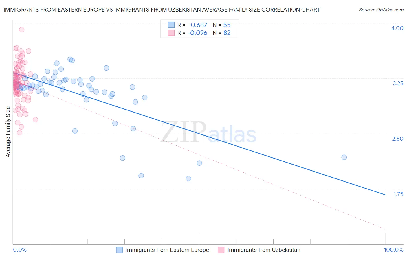 Immigrants from Eastern Europe vs Immigrants from Uzbekistan Average Family Size