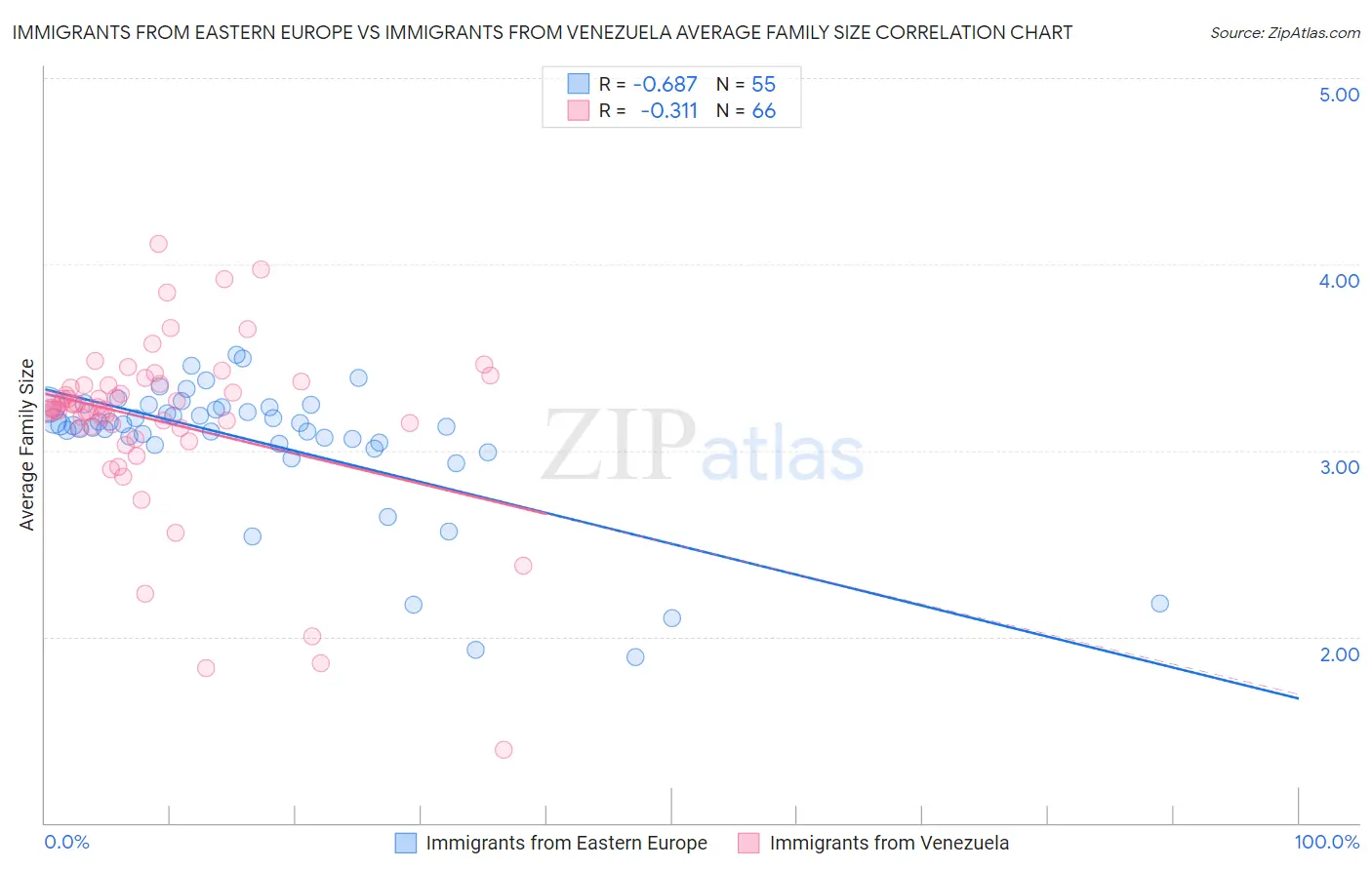 Immigrants from Eastern Europe vs Immigrants from Venezuela Average Family Size