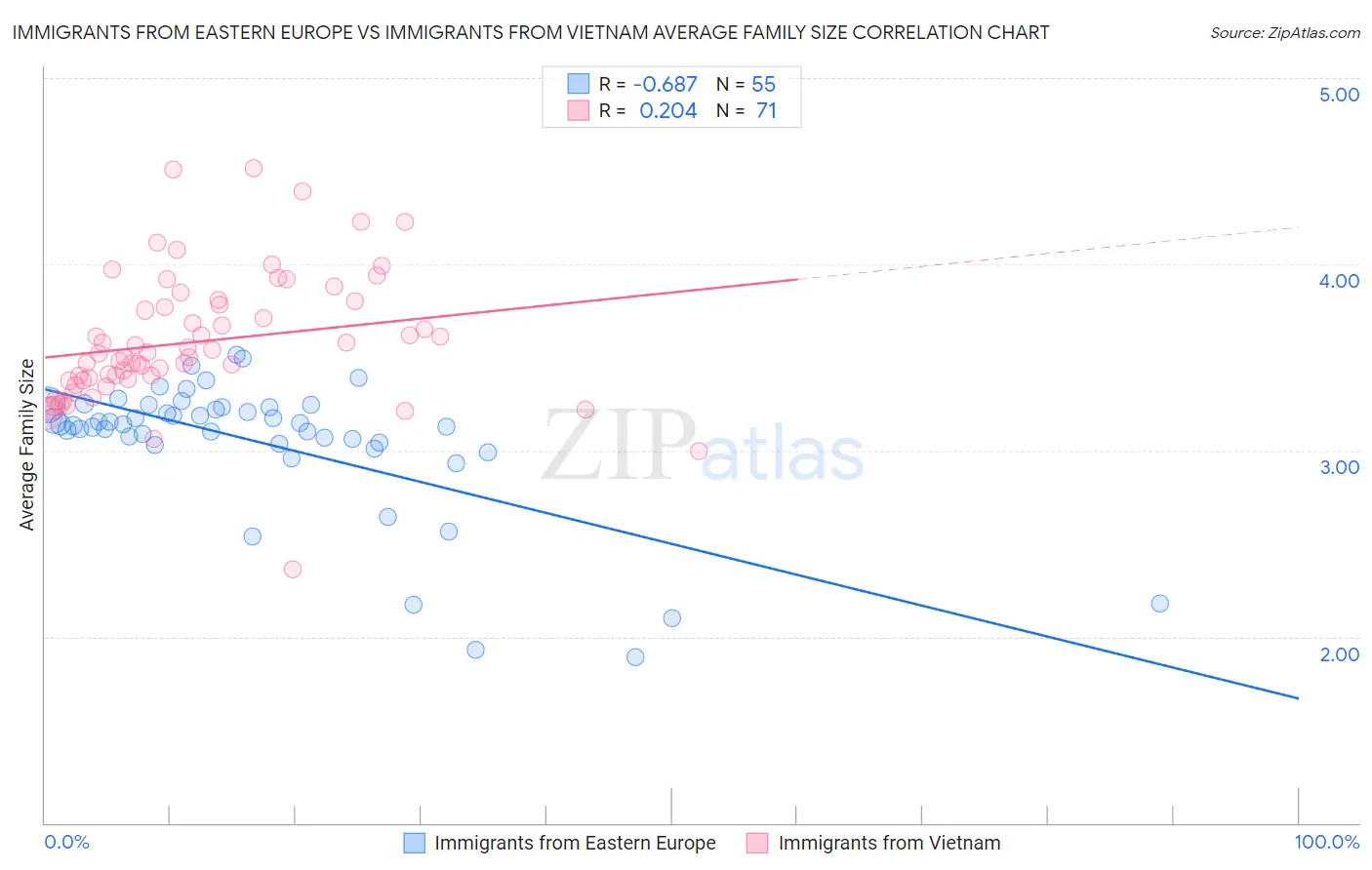Immigrants from Eastern Europe vs Immigrants from Vietnam Average Family Size