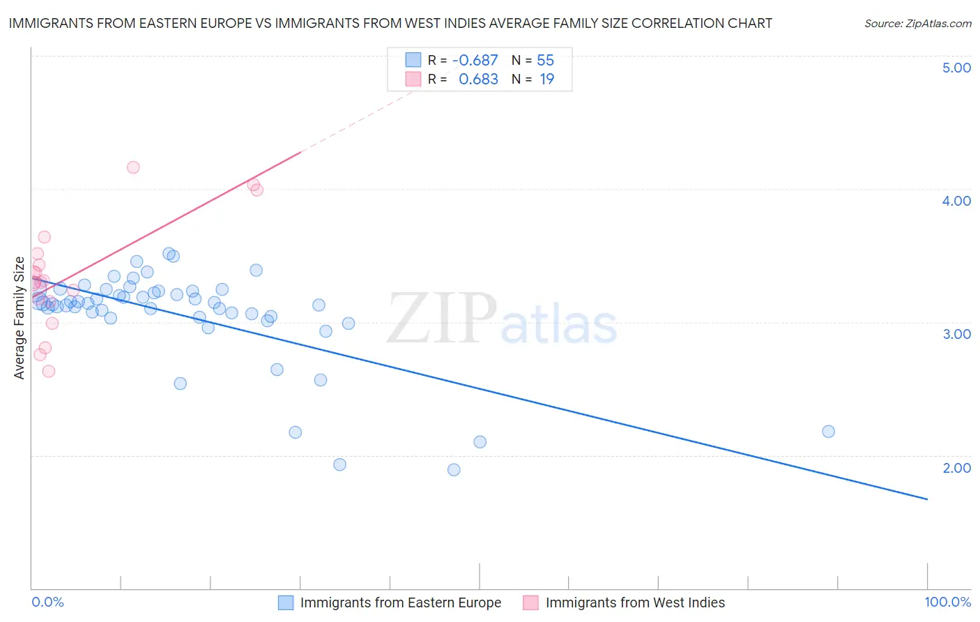 Immigrants from Eastern Europe vs Immigrants from West Indies Average Family Size