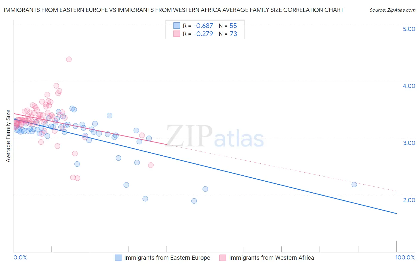 Immigrants from Eastern Europe vs Immigrants from Western Africa Average Family Size