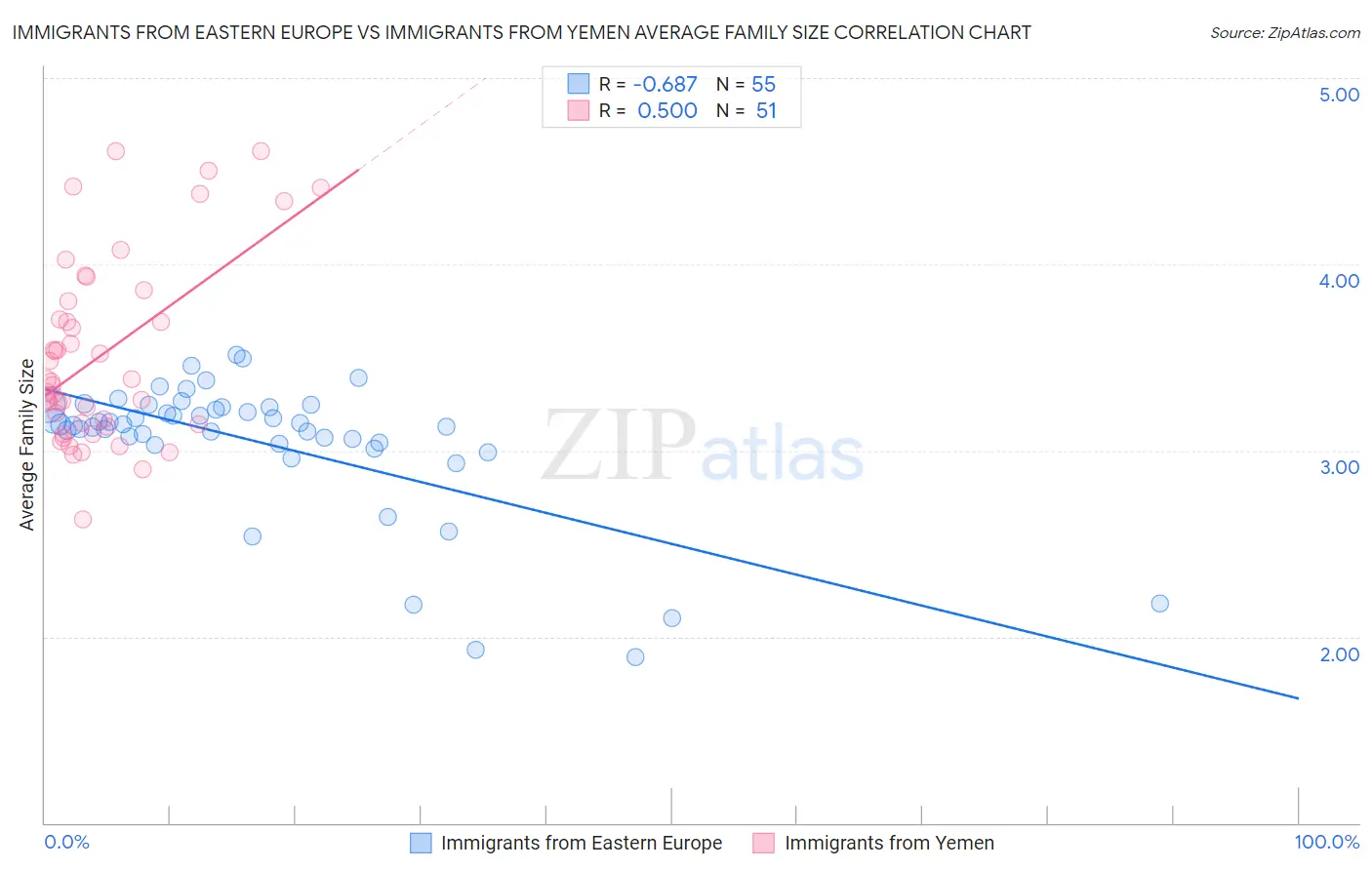Immigrants from Eastern Europe vs Immigrants from Yemen Average Family Size
