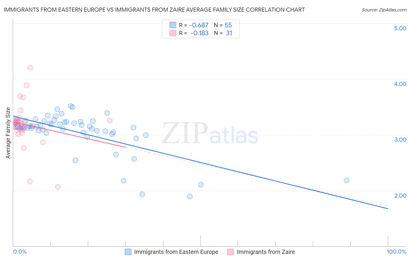 Immigrants from Eastern Europe vs Immigrants from Zaire Average Family Size