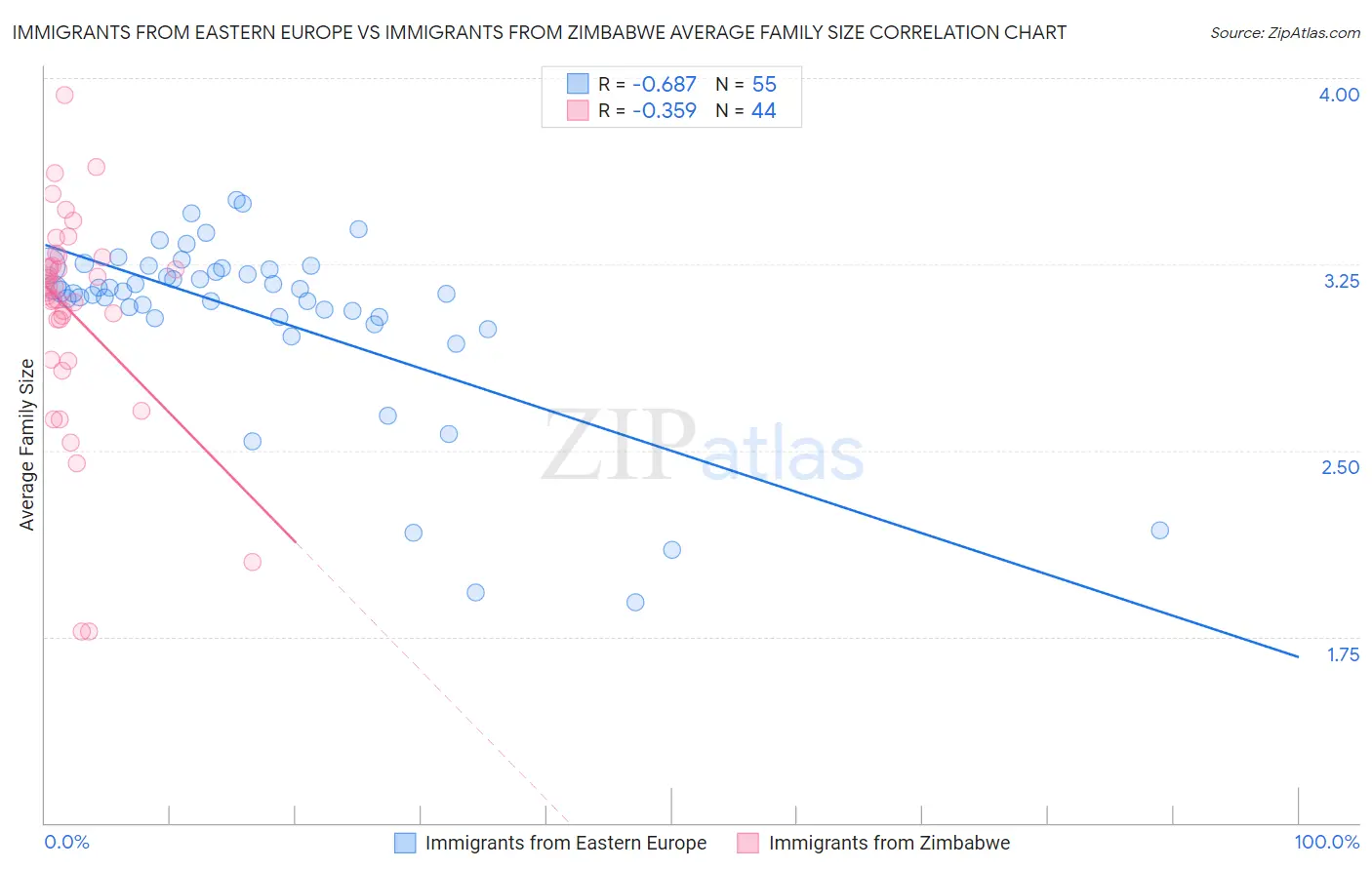 Immigrants from Eastern Europe vs Immigrants from Zimbabwe Average Family Size