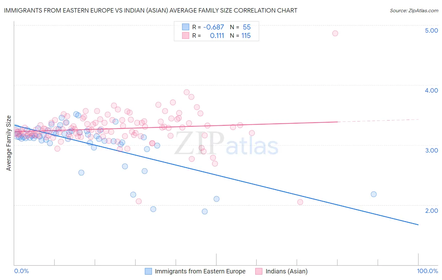 Immigrants from Eastern Europe vs Indian (Asian) Average Family Size