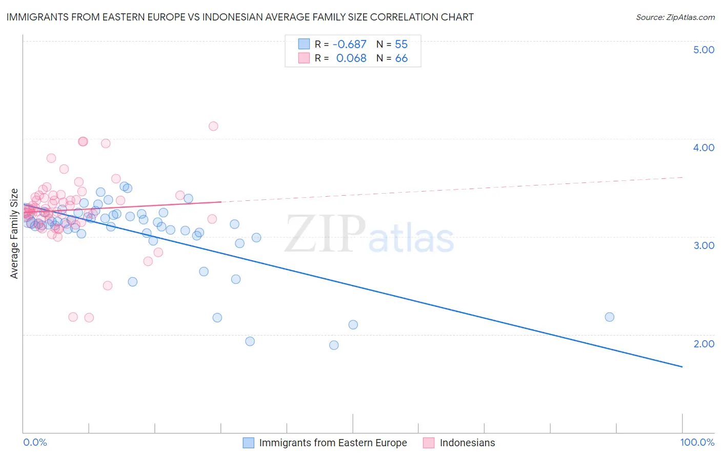 Immigrants from Eastern Europe vs Indonesian Average Family Size