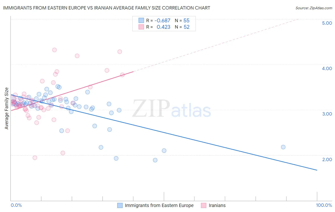 Immigrants from Eastern Europe vs Iranian Average Family Size