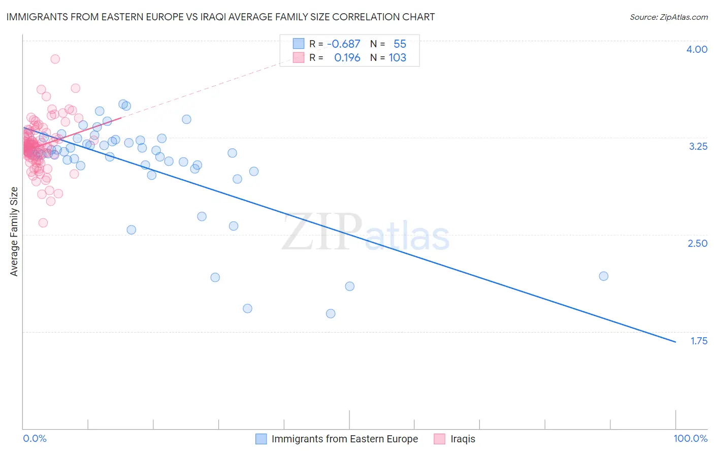 Immigrants from Eastern Europe vs Iraqi Average Family Size