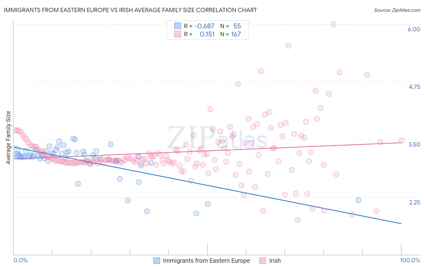 Immigrants from Eastern Europe vs Irish Average Family Size