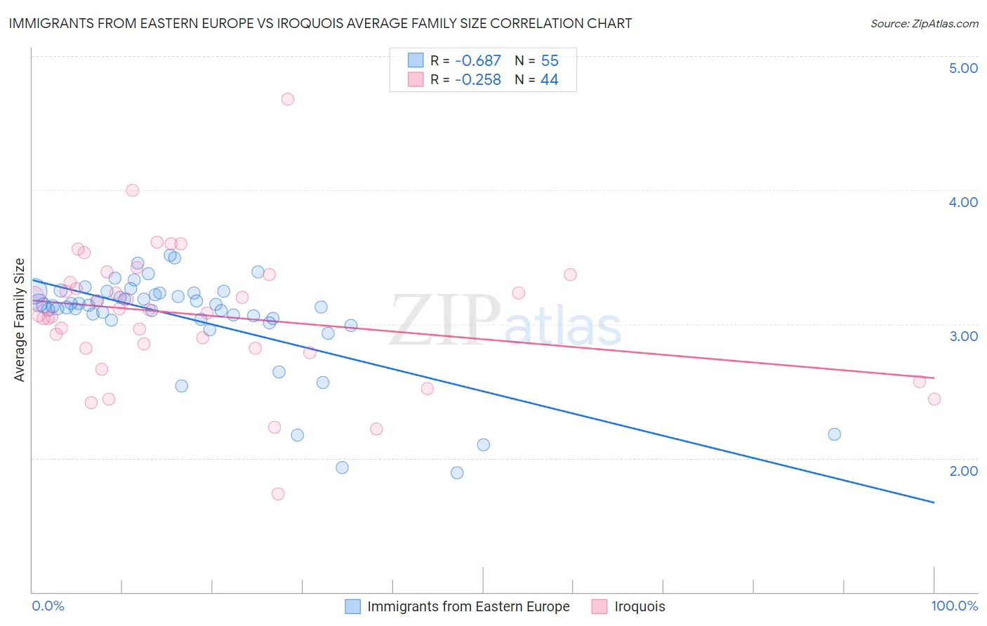 Immigrants from Eastern Europe vs Iroquois Average Family Size