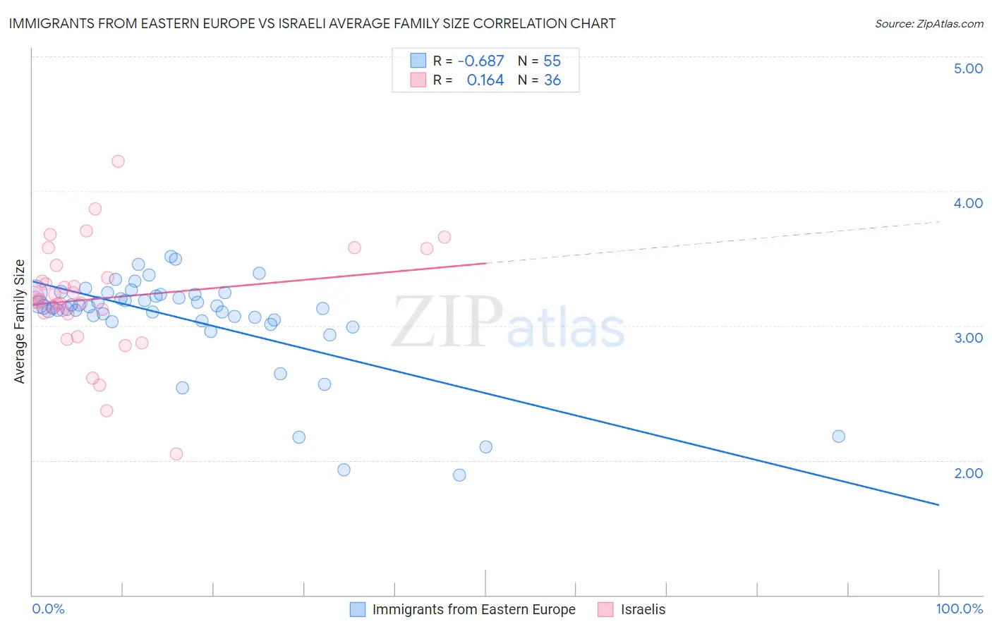 Immigrants from Eastern Europe vs Israeli Average Family Size
