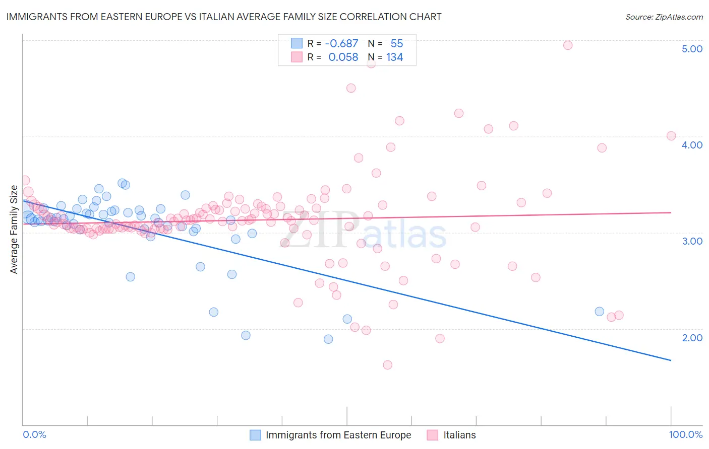 Immigrants from Eastern Europe vs Italian Average Family Size