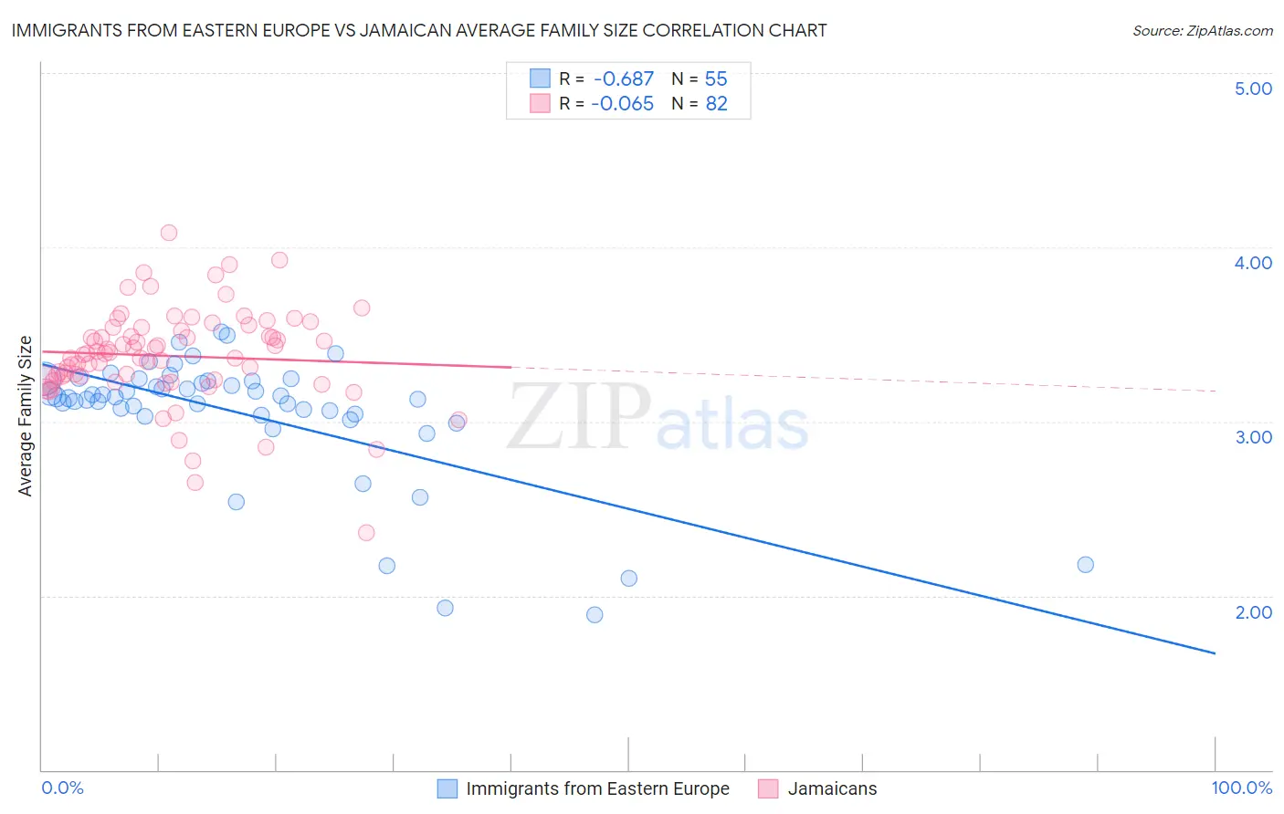 Immigrants from Eastern Europe vs Jamaican Average Family Size
