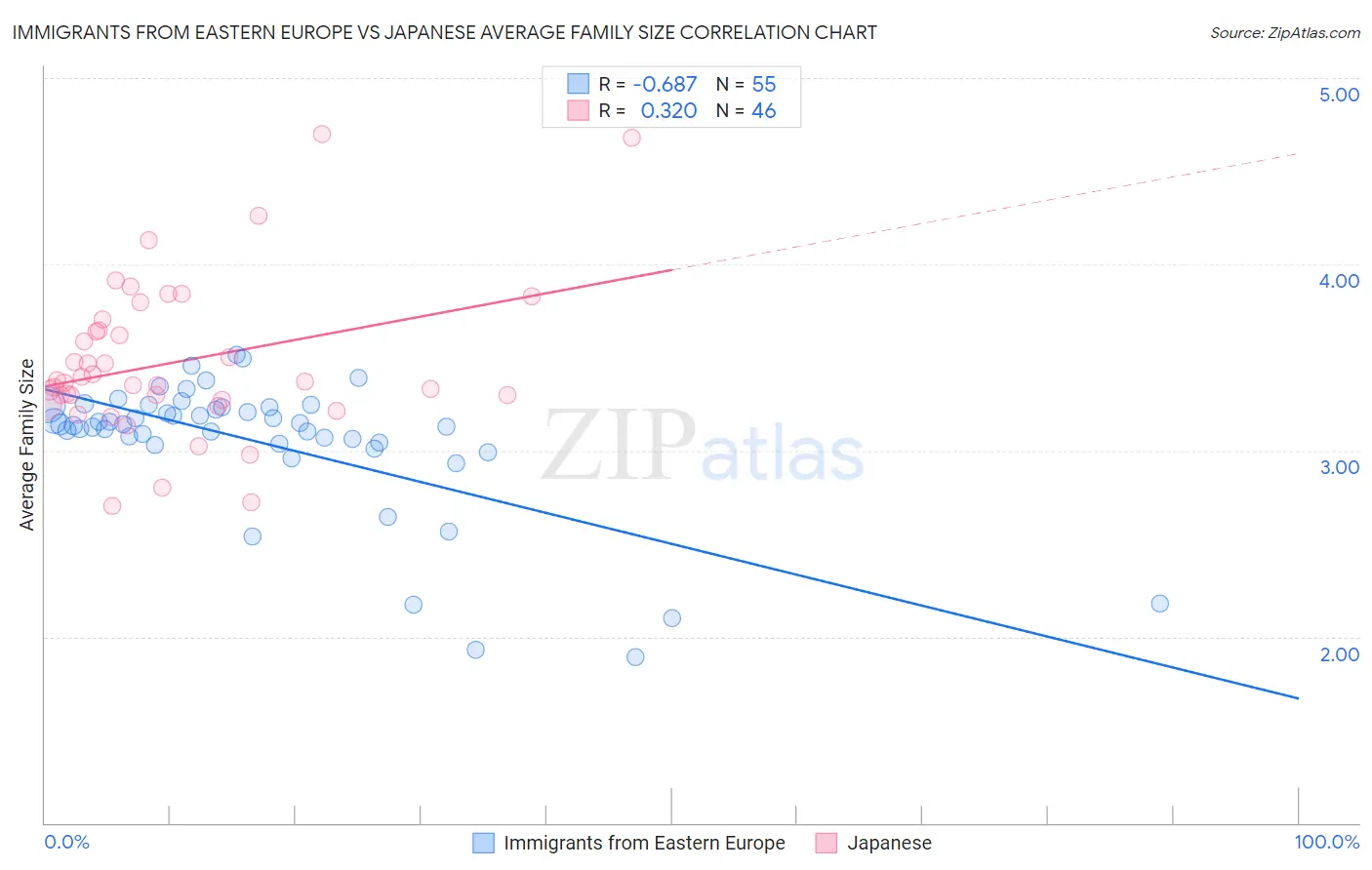 Immigrants from Eastern Europe vs Japanese Average Family Size