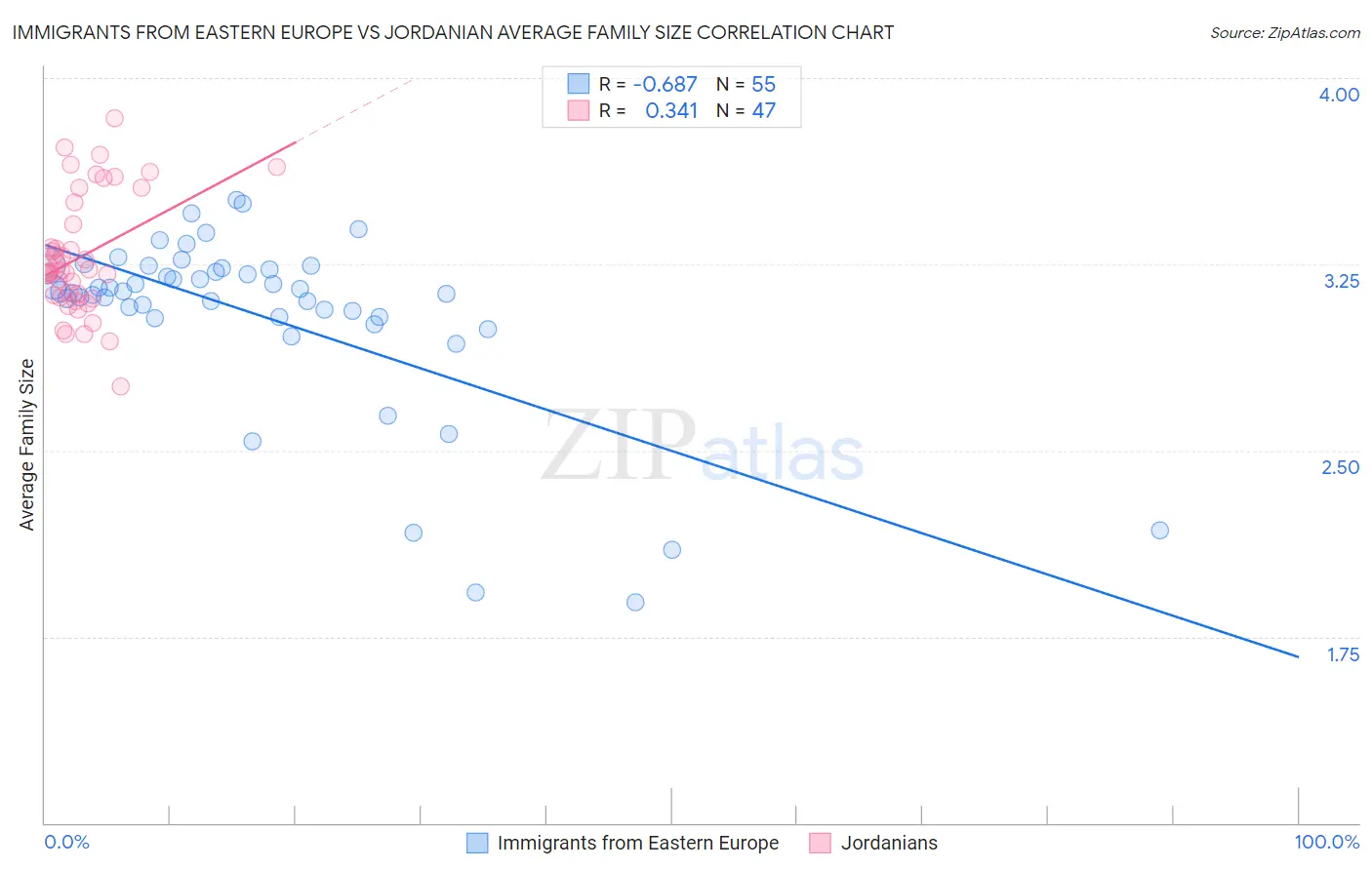 Immigrants from Eastern Europe vs Jordanian Average Family Size