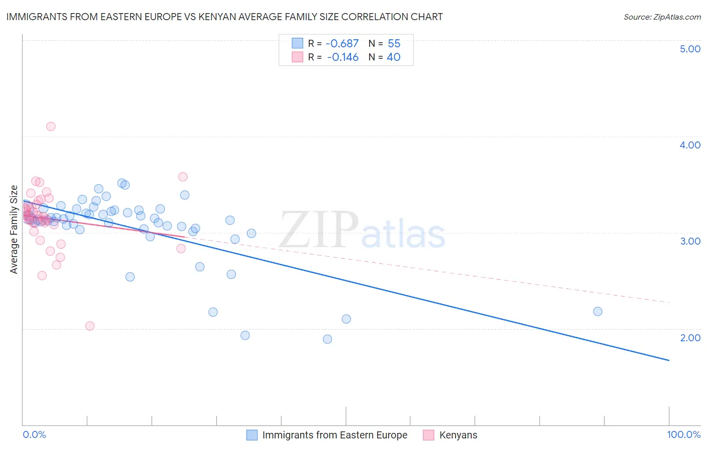 Immigrants from Eastern Europe vs Kenyan Average Family Size
